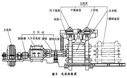 如何設(shè)計萬能軋鋼機全線以及萬能軋鋼機由哪幾部分組成？